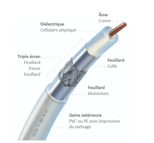 [WISMK99] CABLE COAXIAL Ø 6,7 mm, 17 VATC, classe A, BLANC WISI